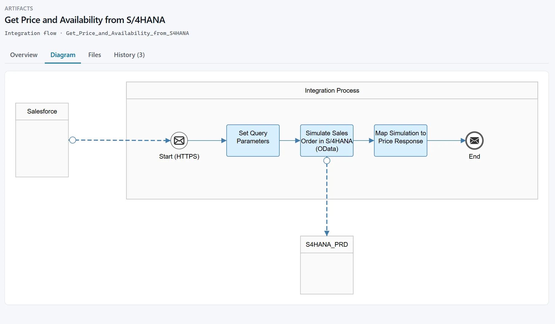 Diagram tab of an integration flow: the flow drawn from its recorded files, with sender, integration process and receiver